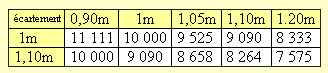 Tableau d'estimation